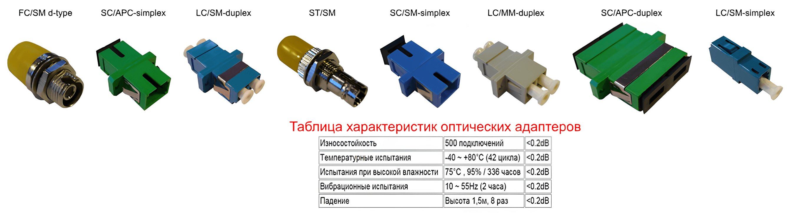 Адаптеры (розетки) оптические - технические характеристики
